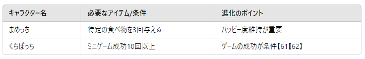 ヤング期からフレンド期に進化させるためのアイテム一覧