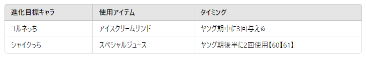 特定キャラクターへの進化を成功させるためのアイテムとスケジュール管理