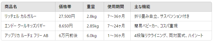 人気軽量ベビーカーの比較表