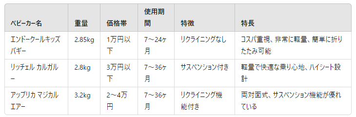 エンドークールキッズバギーの比較表