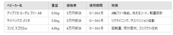 ルーチェ フリー ABと他モデルの比較表